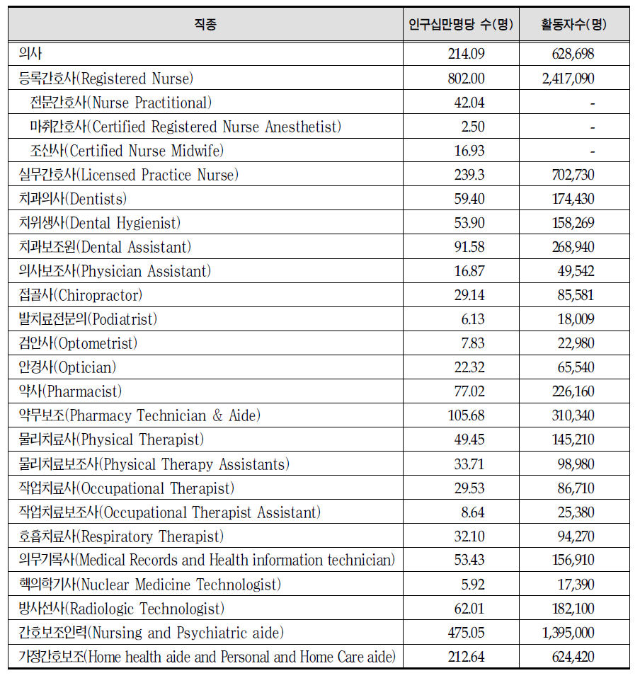 인구십만명 당 보건의료관련 직종 수