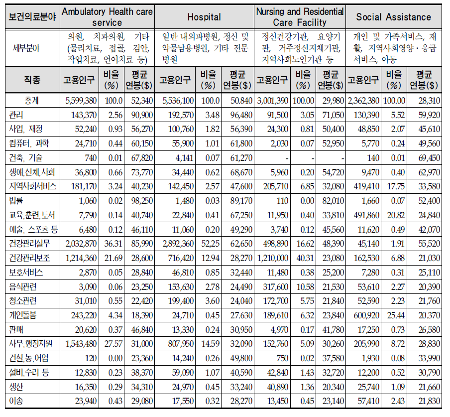 보건의료분야별 고용인구 및 연봉