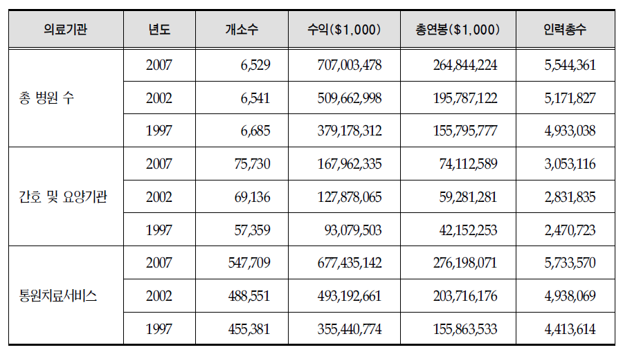 미국의 의료기관 수,수익,인력