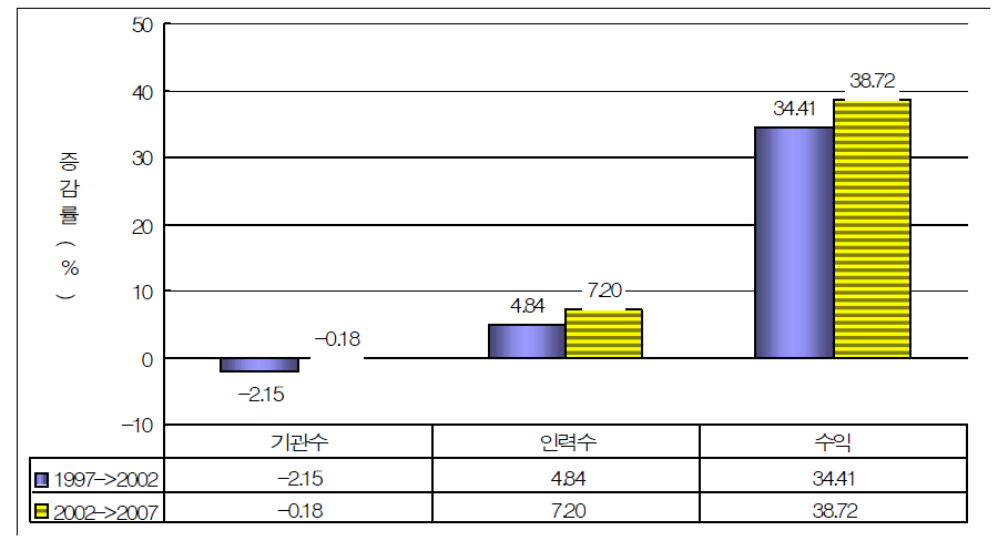 미국의 병원 수,인력,수익 증감률