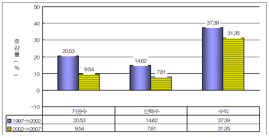 미국의 간호‧요양기관 수,인력 수,수익증감률