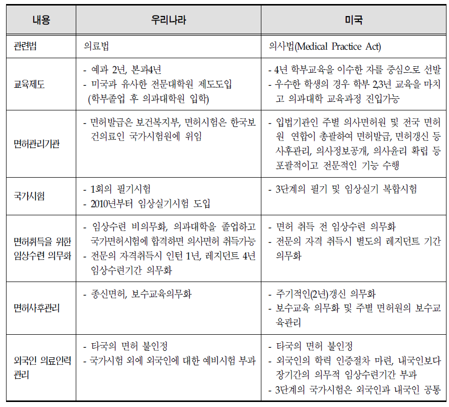 우리나라와 미국의 의사 면허관리제도 비교