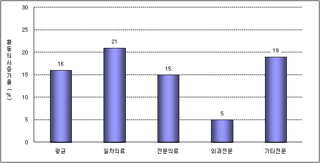 활동의사 증가율 예측(2005→2020)