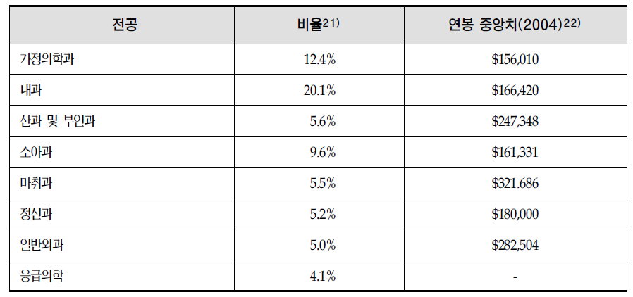 미국 일차의료분야의 의사 비율 및 연봉