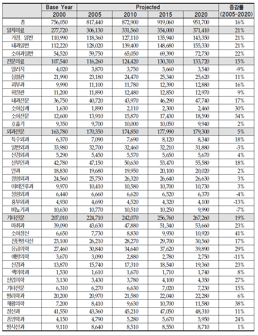 활동의사 공급수 및 예측 2000-2020