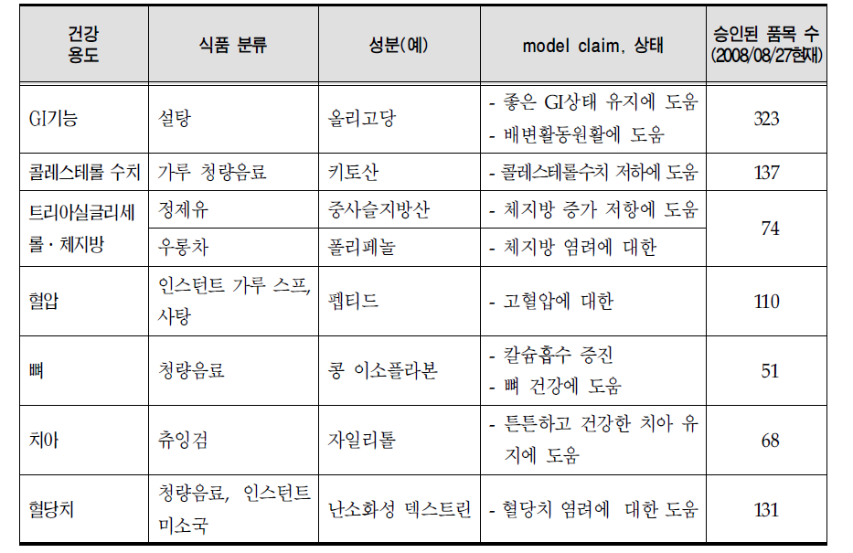 특정보건용식품의 기타기능 표시 허용제품