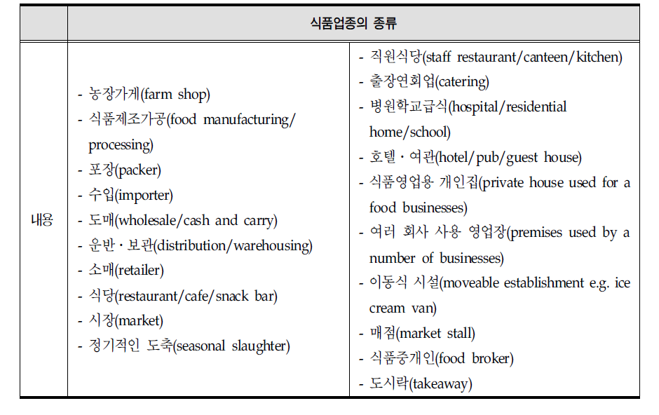 식품영업의 유형
