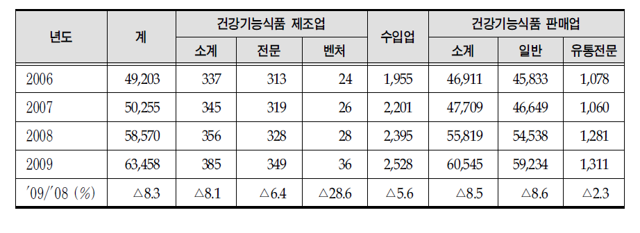 건강기능식품 제조업체 현황