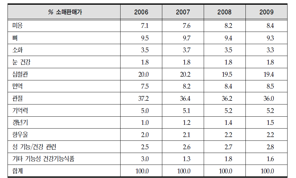 기능성 건강기능식품 판매비중