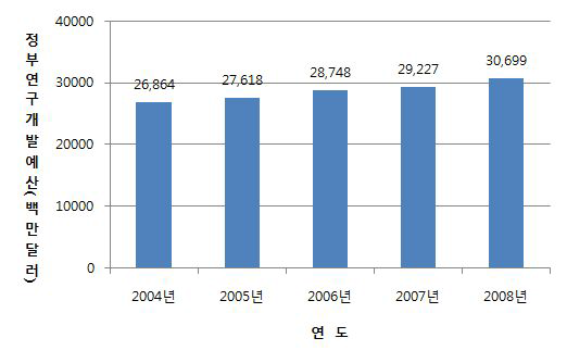 R&D투자 일본 정부연구개발예산 규모
