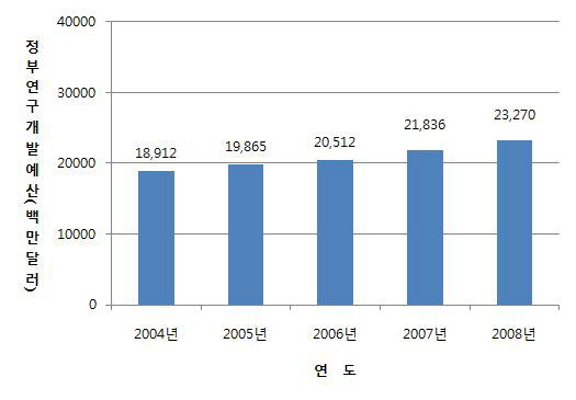 R&D투자 독일 정부연구개발예산 규모
