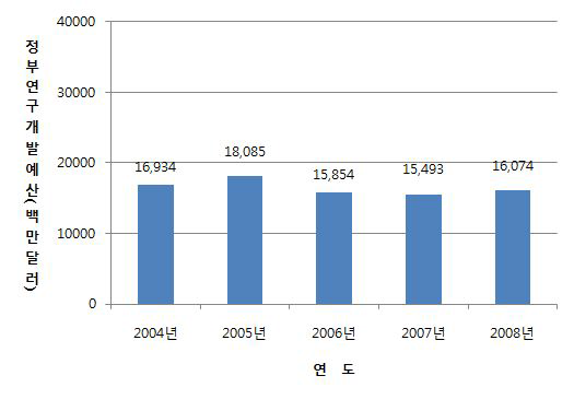 R&D투자 프랑스 정부연구개발예산 규모