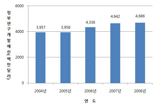 R&D투자 네덜란드 정부연구개발예산 규모