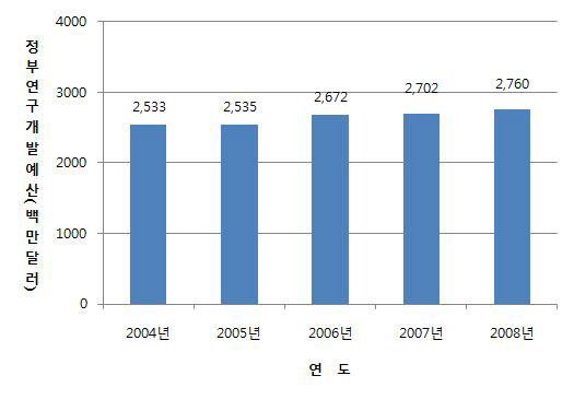 R&D투자 스웨덴 정부연구개발예산 규모