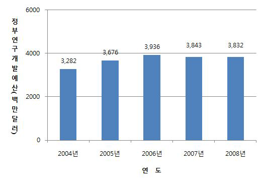 R&D투자 호주 정부연구개발예산 규모