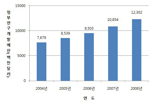 R&D투자 한국 정부연구개발예산 규모