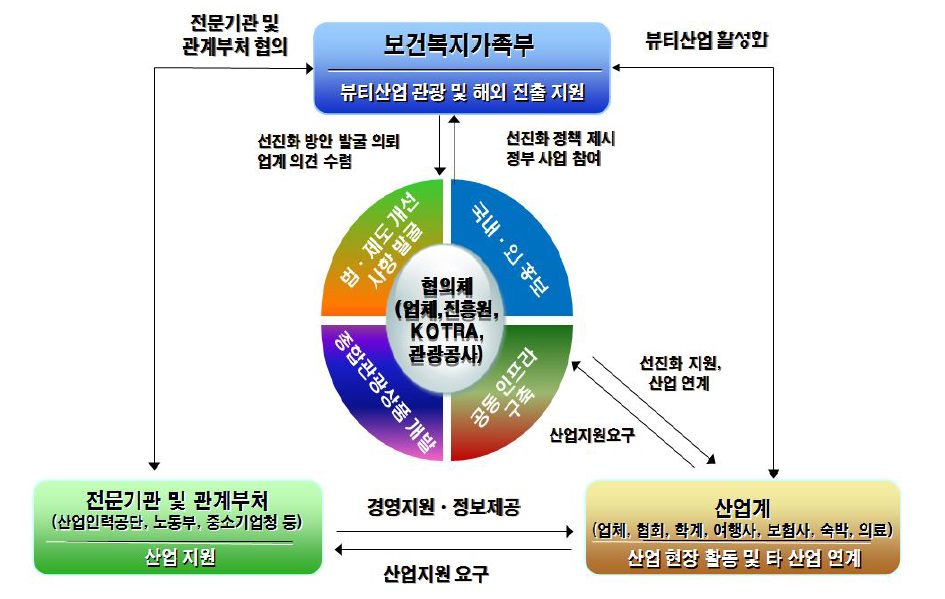 산업체 중심의 협의회 구성 추진체계 안