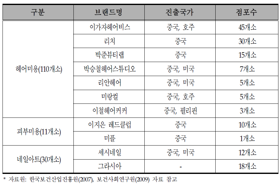 주요 뷰티서비스 기업 해외진출 현황