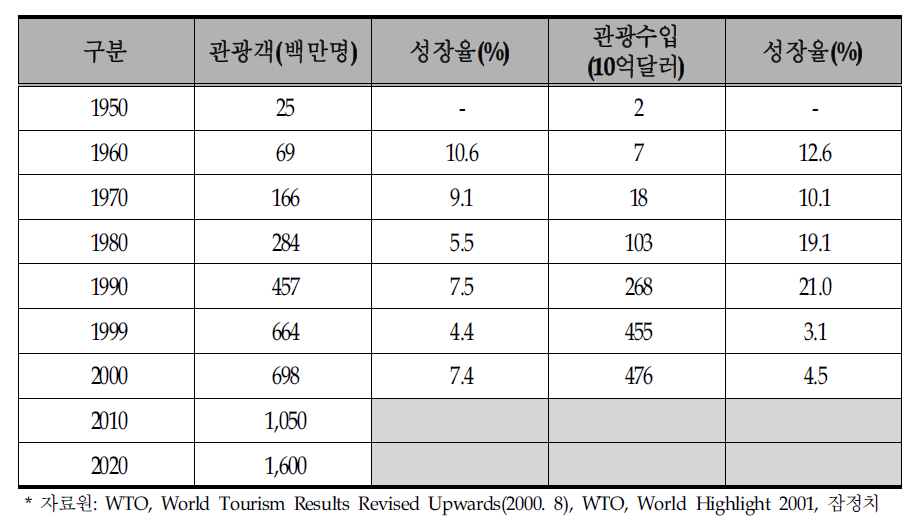 세계관광 성장추세