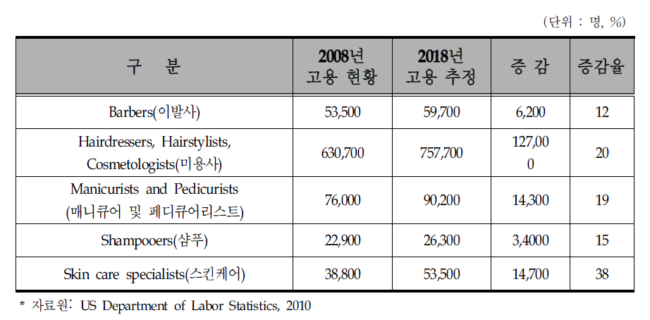 미국 뷰티관련 고용 추정 자료