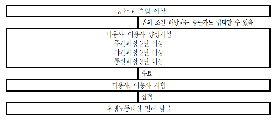 일본의 이용사,미용사 자격 및 교육과정