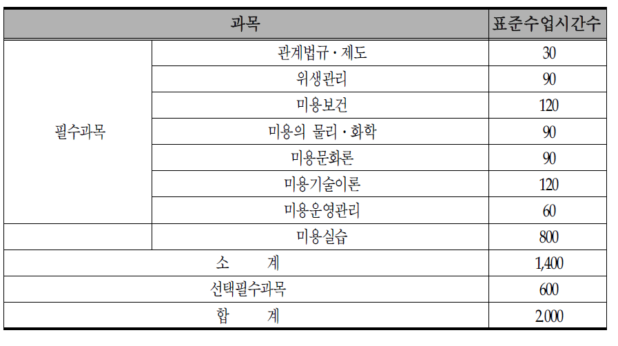 일본 미용사 양성교육기관의 교과목과 표준시간수