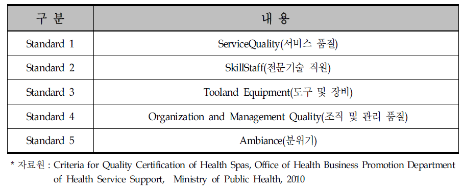 태국 HealthSpa의 품질 인증 기준