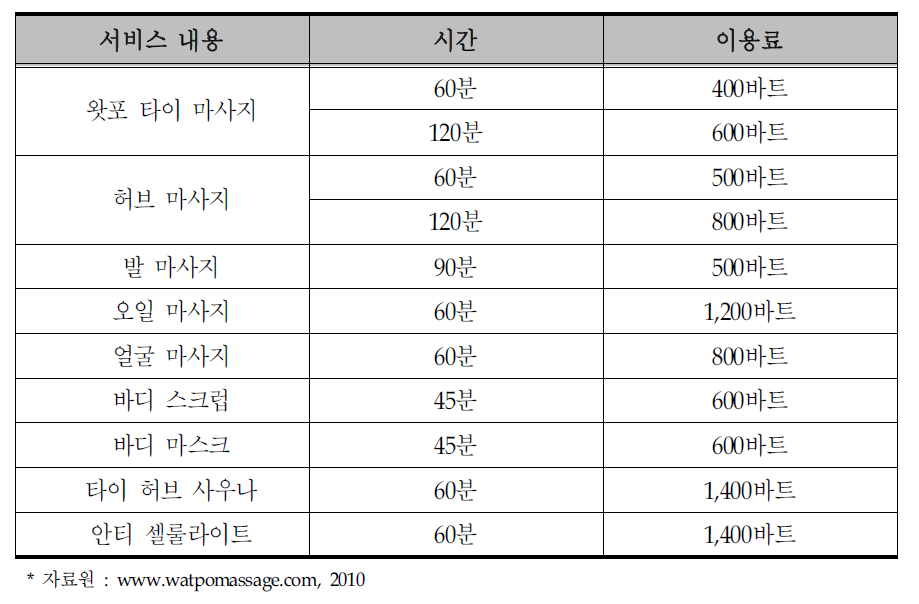 왓포 태국전통 메티칼 마사지 스쿨의 프로그램 내용