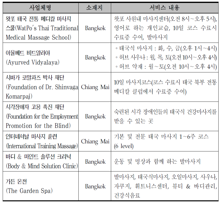 태국 전통마사지 체험 및 교육장