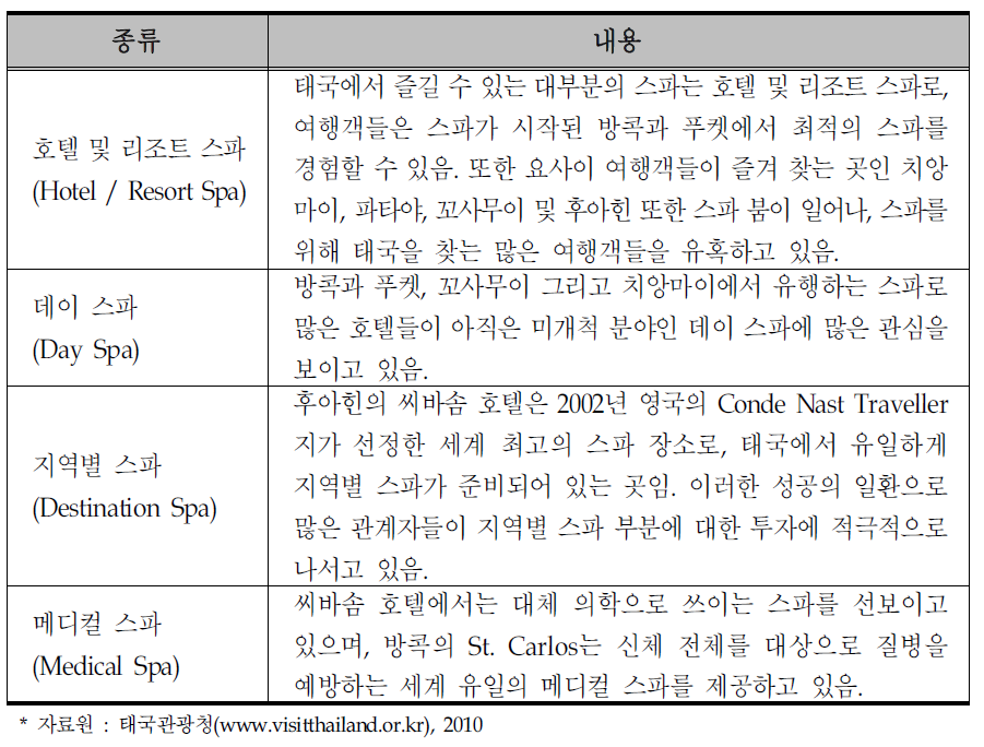 태국의 스파 종류