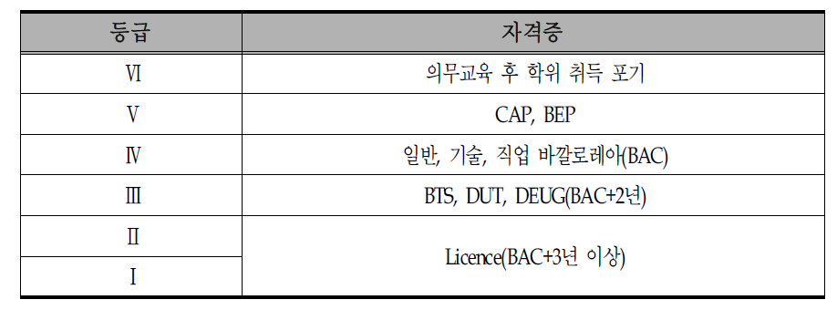 프랑스 학위제도에 나타난 자격의 종류와 등급