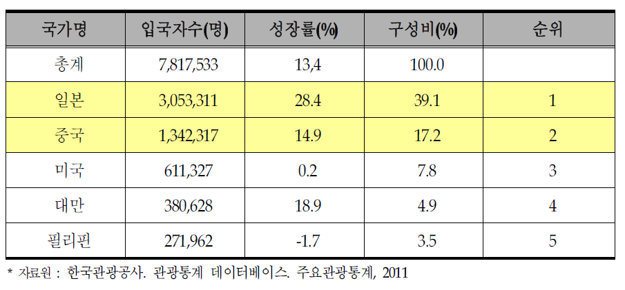 국적별 외래객 입국현황