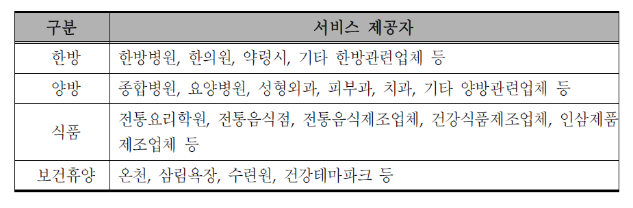 뷰티관광 서비스 제공 분야에 따른 뷰티관광자원의 일반적 분류