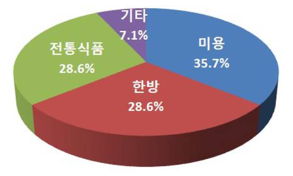 보건자원의 관광 상품화 추진 시 경쟁력 분야