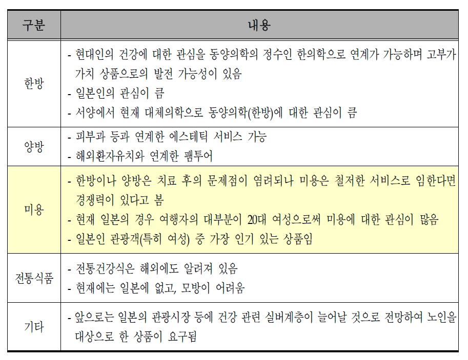 보건자원의 관광 상품화 추진 시 경쟁력 있는 분야별 이유