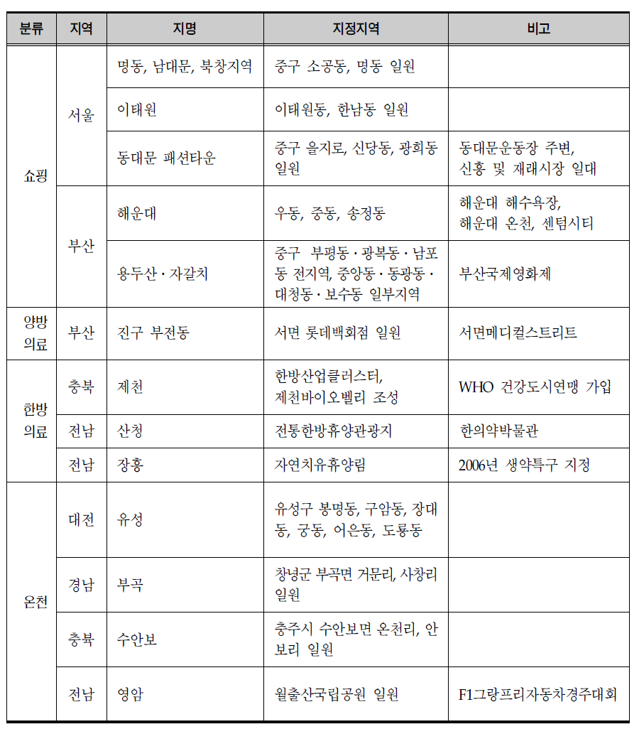 관광단지내 뷰티서비스산업 접목가능 지역