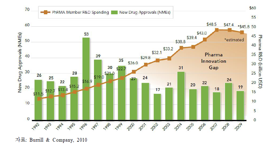제약기업 R&D비용 vs. 신물질 의약품 승인건수