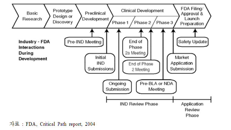 의약개발에서 산업과 FDA의 상호관계