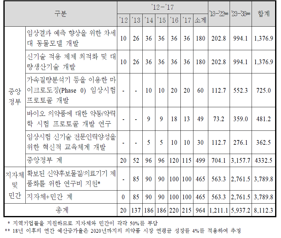 중점연구과제별 소요예산(2012년 시작기준)