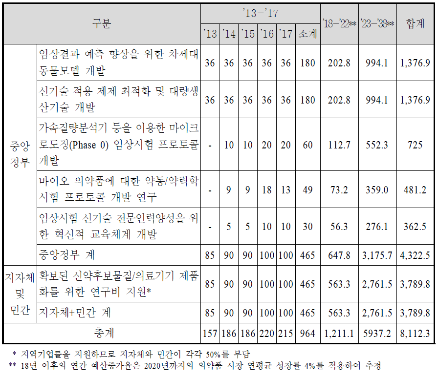 중점연구과제별 소요예산(2013년 시작기준)