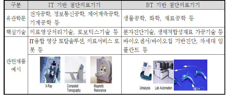 IT기반 첨단의료기기와 BT기반 첨단의료기기로의 특성화