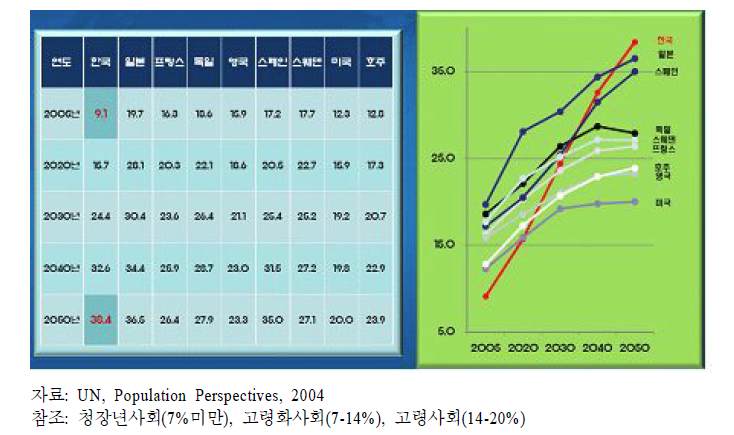 OECD국가와 노인인구비율 전망 비교 2005-2050