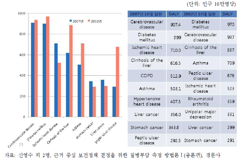 한국인의 10대질환 질병부담 변화 비교