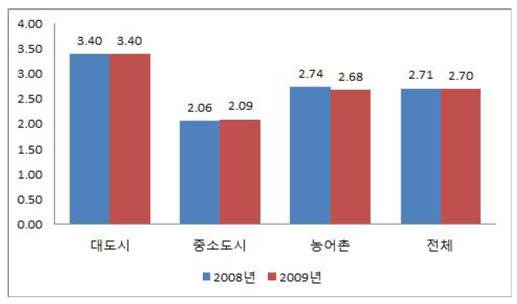 2008～2009년도 보건기관 재정비율 현황