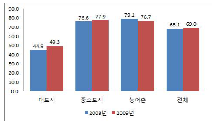 2008년 및 2009년의 전담조직 확보율 비교