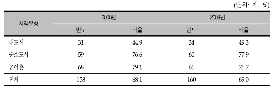 2008년 및 2009년의 전담조직 확보개수(율) 비교