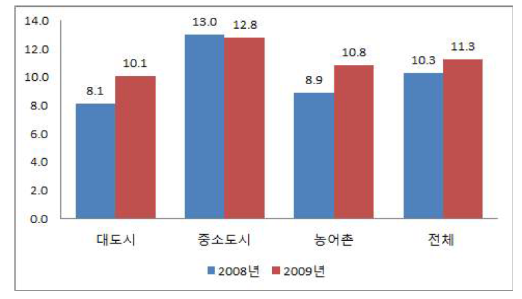 2008년 및 2009년의 사례집담회 총 개최 건수 비교