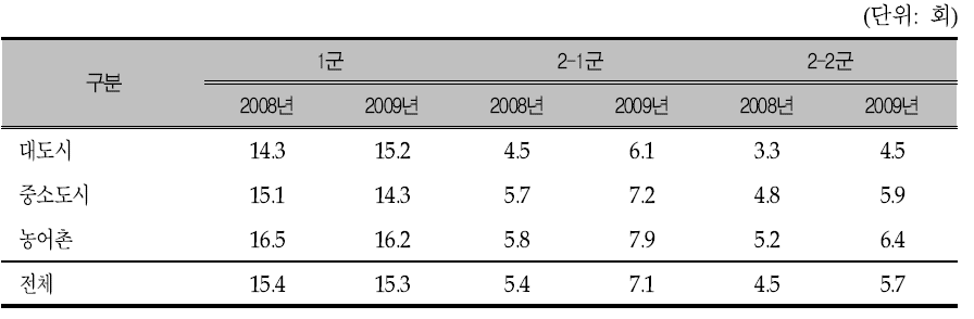 2008년 및 2009년의 군별 방문횟수 비교