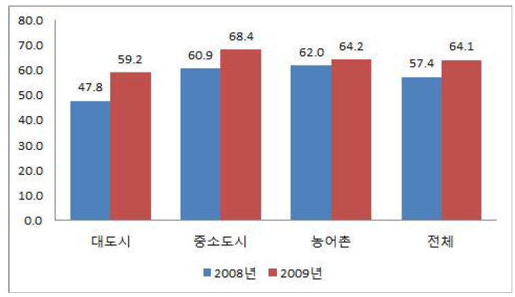 2008년 및 2009년의 고혈압 대상 조절률 비교