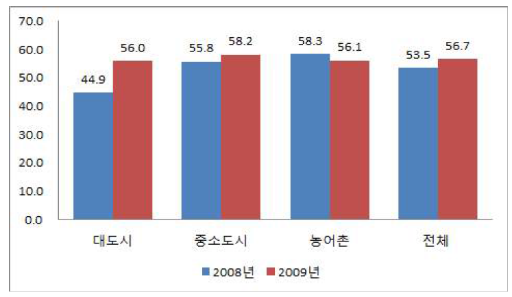 2008년 및 2009년의 당뇨 대상 조절률 비교